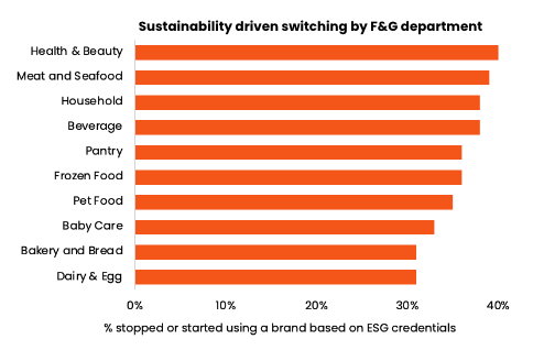 Sustainability switching by F&G department